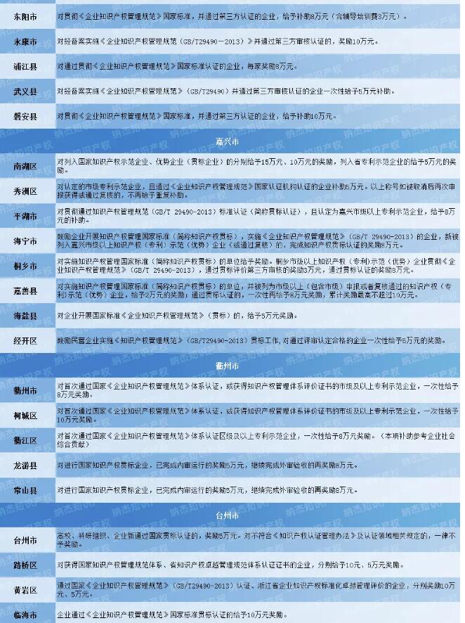 11市81个地区，浙江省知识产权贯标奖励政策汇总！