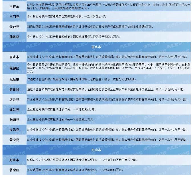 11市81个地区，浙江省知识产权贯标奖励政策汇总！