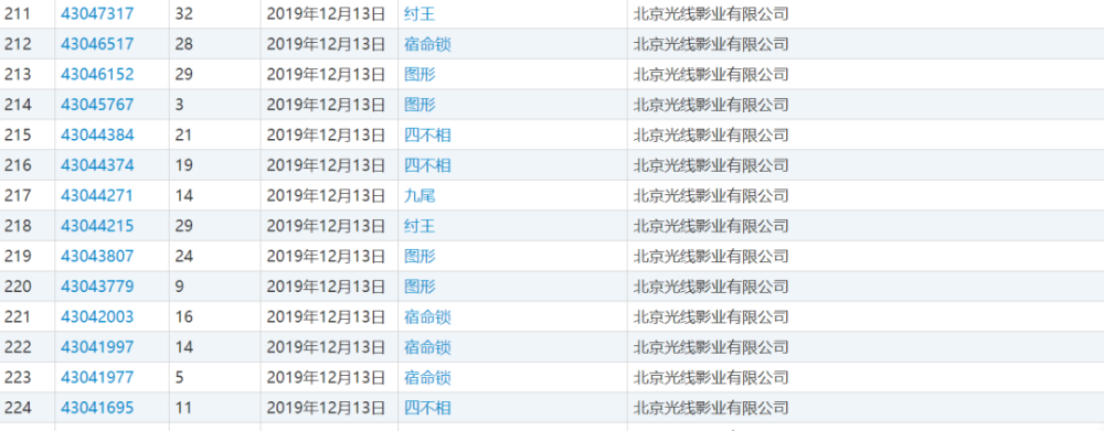 一口气申请142件“姜子牙”相关商标