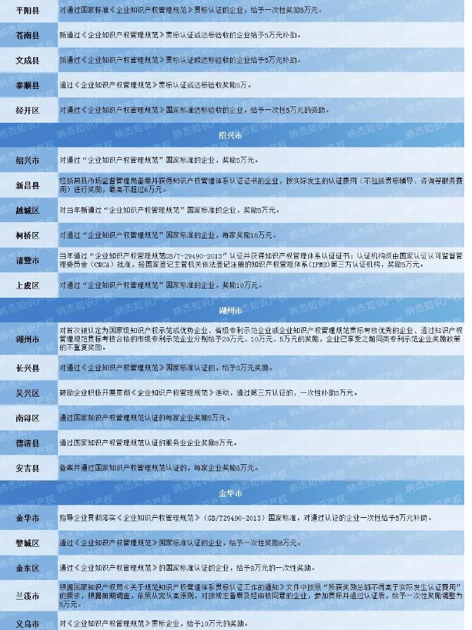 11市81个地区，浙江省知识产权贯标奖励政策汇总！