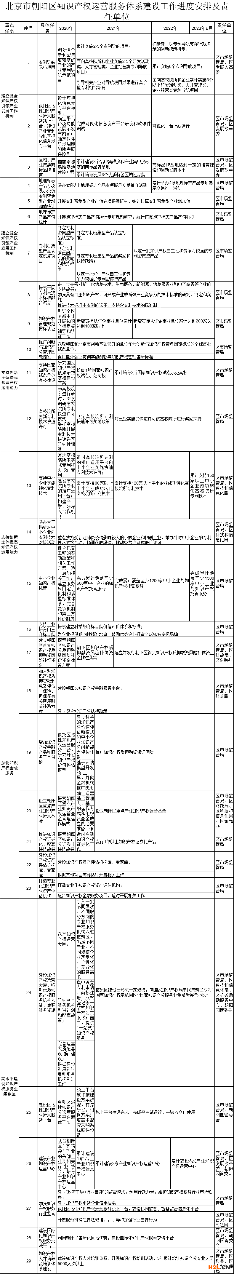 朝阳区：择优奖励贯标认证企业，新增贯标认证企业200家以上