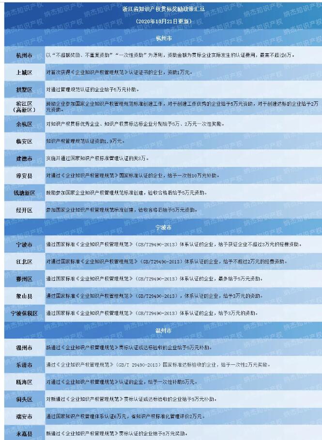 11市81个地区，浙江省知识产权贯标奖励政策汇总！