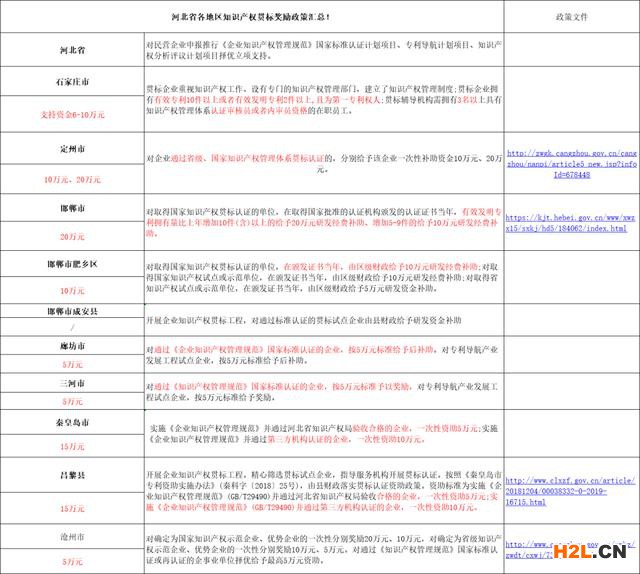河北省各地区知识产权贯标奖励政策汇总！