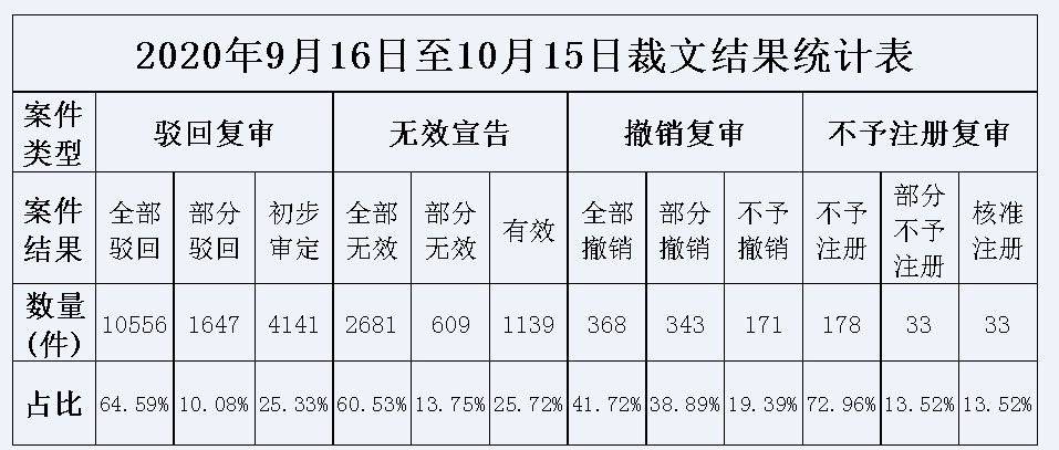 商标评审案件审理情况月报(2020年第10期)