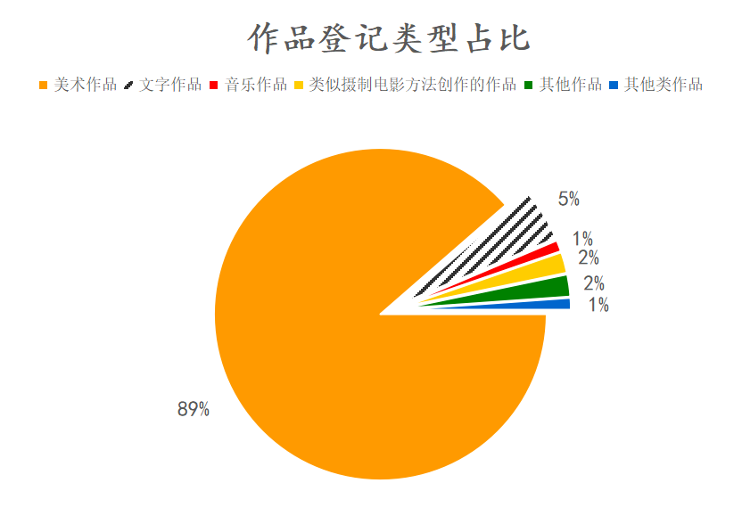 2020年中国版权保护中心作品登记数据发布