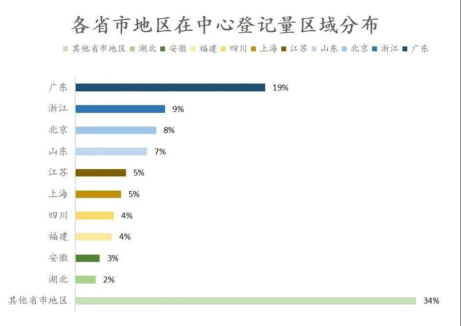 2020年中国版权保护中心作品登记数据发布