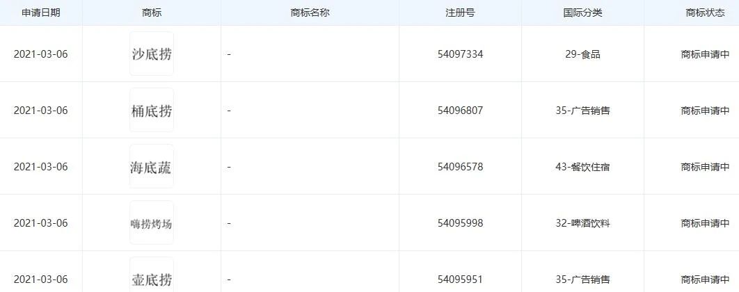 海底捞申请江底捞、桶底捞、茶底捞、罐底捞等系列商标，此前曾起诉“河底捞”