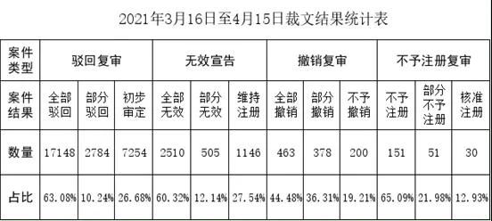 2021年第4期商标评审案件审理情况月报 
