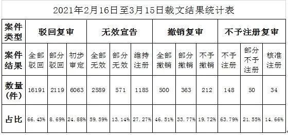 商标评审案件审理情况月报(2021年第3期)