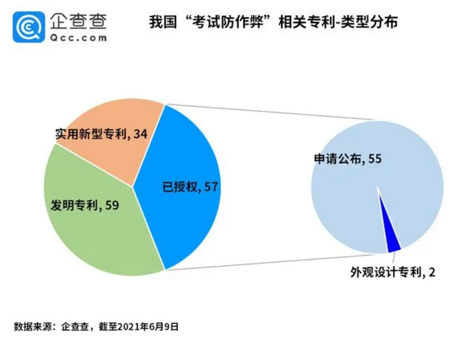 2021年6月11日我国“考试防作弊”相关专利95项，其中发明专利59项