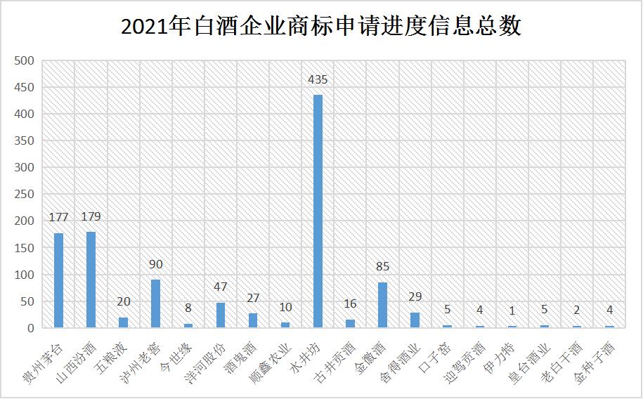 2021年6月10日:2021年商标维权谁最努力?水井坊以435条信息位居第一