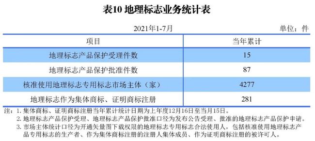 2021年8月17日统计 | 发明专利授权量同比增长52.7%！2021年1-7月主要知识产权数据出炉