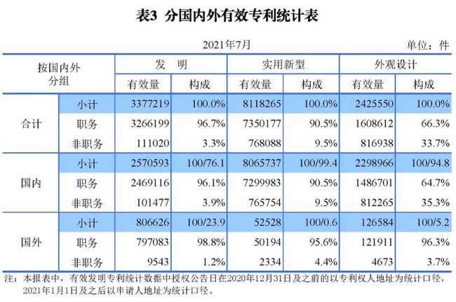2021年8月17日统计 | 发明专利授权量同比增长52.7%！2021年1-7月主要知识产权数据出炉