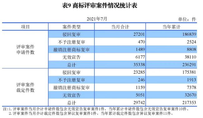 2021年8月17日统计 | 发明专利授权量同比增长52.7%！2021年1-7月主要知识产权数据出炉