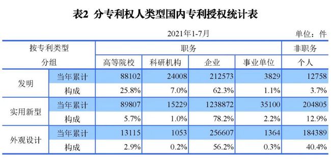 2021年8月17日统计 | 发明专利授权量同比增长52.7%！2021年1-7月主要知识产权数据出炉