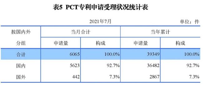 2021年8月17日统计 | 发明专利授权量同比增长52.7%！2021年1-7月主要知识产权数据出炉