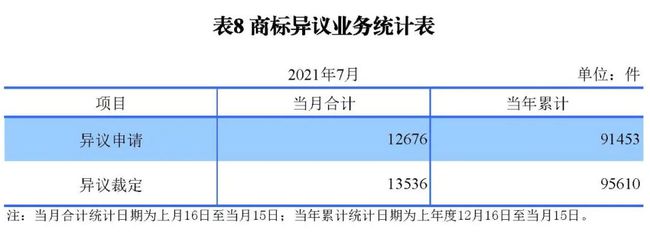 2021年8月17日统计 | 发明专利授权量同比增长52.7%！2021年1-7月主要知识产权数据出炉