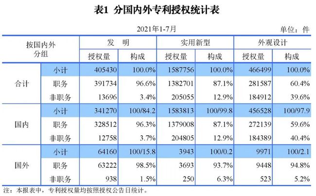 2021年8月17日统计 | 发明专利授权量同比增长52.7%！2021年1-7月主要知识产权数据出炉