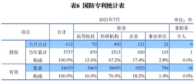 2021年8月17日统计 | 发明专利授权量同比增长52.7%！2021年1-7月主要知识产权数据出炉