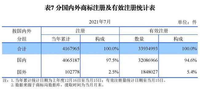 2021年8月17日统计 | 发明专利授权量同比增长52.7%！2021年1-7月主要知识产权数据出炉