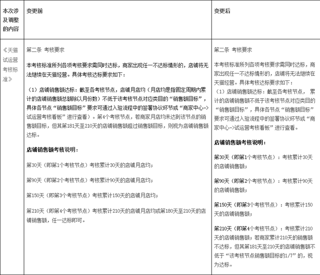 2021年8月24日天猫试运营考核标准变更,天猫入驻对于商家入驻商标要求