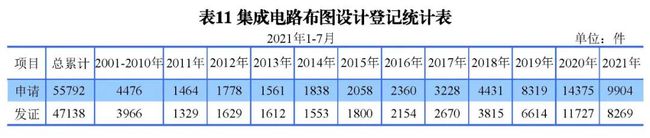 2021年8月17日统计 | 发明专利授权量同比增长52.7%！2021年1-7月主要知识产权数据出炉