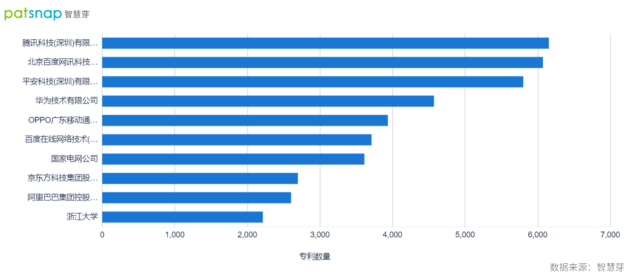 2021年9月22日中国确立全球创新领先者地位,AI领域专利申请量全球第一