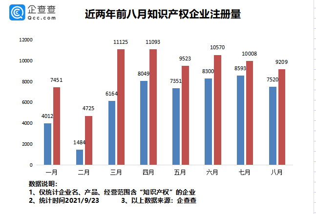 2021年9月24日我国专利数量排名全球第一!前八月我国新增知识产权企业7.37万家