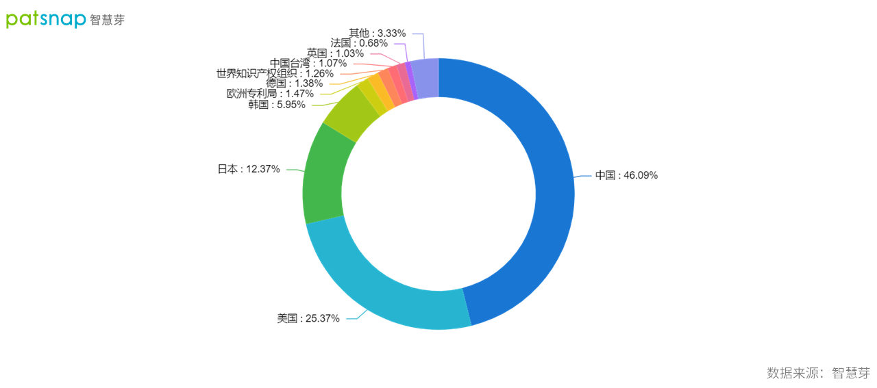 2021年9月22日中国确立全球创新领先者地位,AI领域专利申请量全球第一