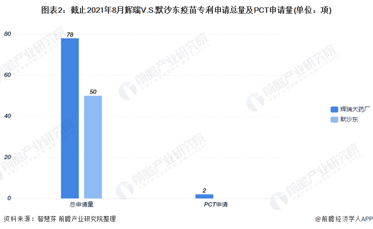 2021年9月8日辉瑞V.S.默沙东疫苗技术,专利申请量及PCT申请量对比:辉瑞遥遥领先于默沙东 2021年9月8日辉瑞V.S.默沙东疫苗技术,专利申请量及PCT申请量对比:辉瑞遥遥领先于默沙东