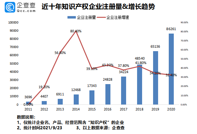 2021年9月24日我国专利数量排名全球第一!前八月我国新增知识产权企业7.37万家