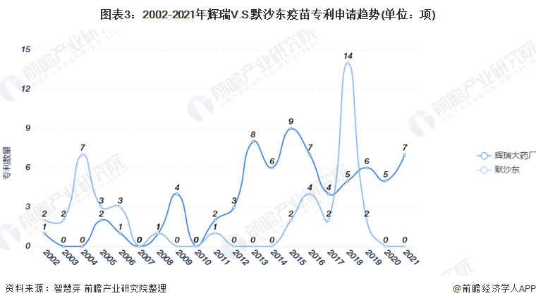2021年9月8日辉瑞V.S.默沙东疫苗技术,专利申请量及PCT申请量对比:辉瑞遥遥领先于默沙东 2021年9月8日辉瑞V.S.默沙东疫苗技术,专利申请量及PCT申请量对比:辉瑞遥遥领先于默沙东