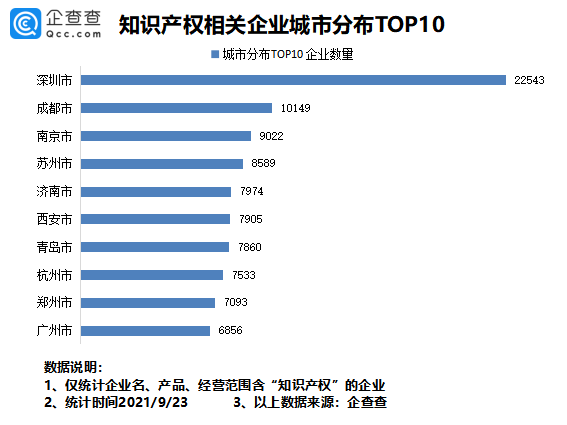 2021年9月24日我国专利数量排名全球第一!前八月我国新增知识产权企业7.37万家
