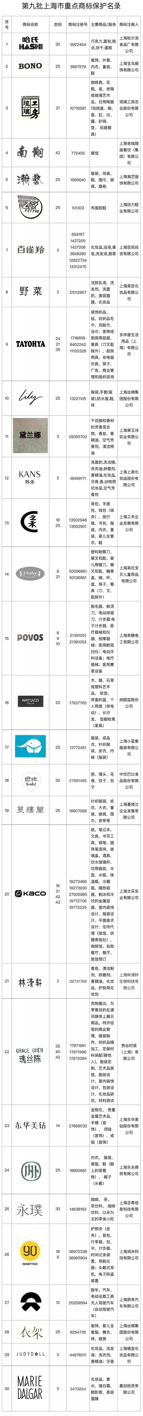 2021年10月15日又有30件注册商标列入上海市重点保护名录 2021年10月15日又有30件注册商标列入上海市重点保护名录