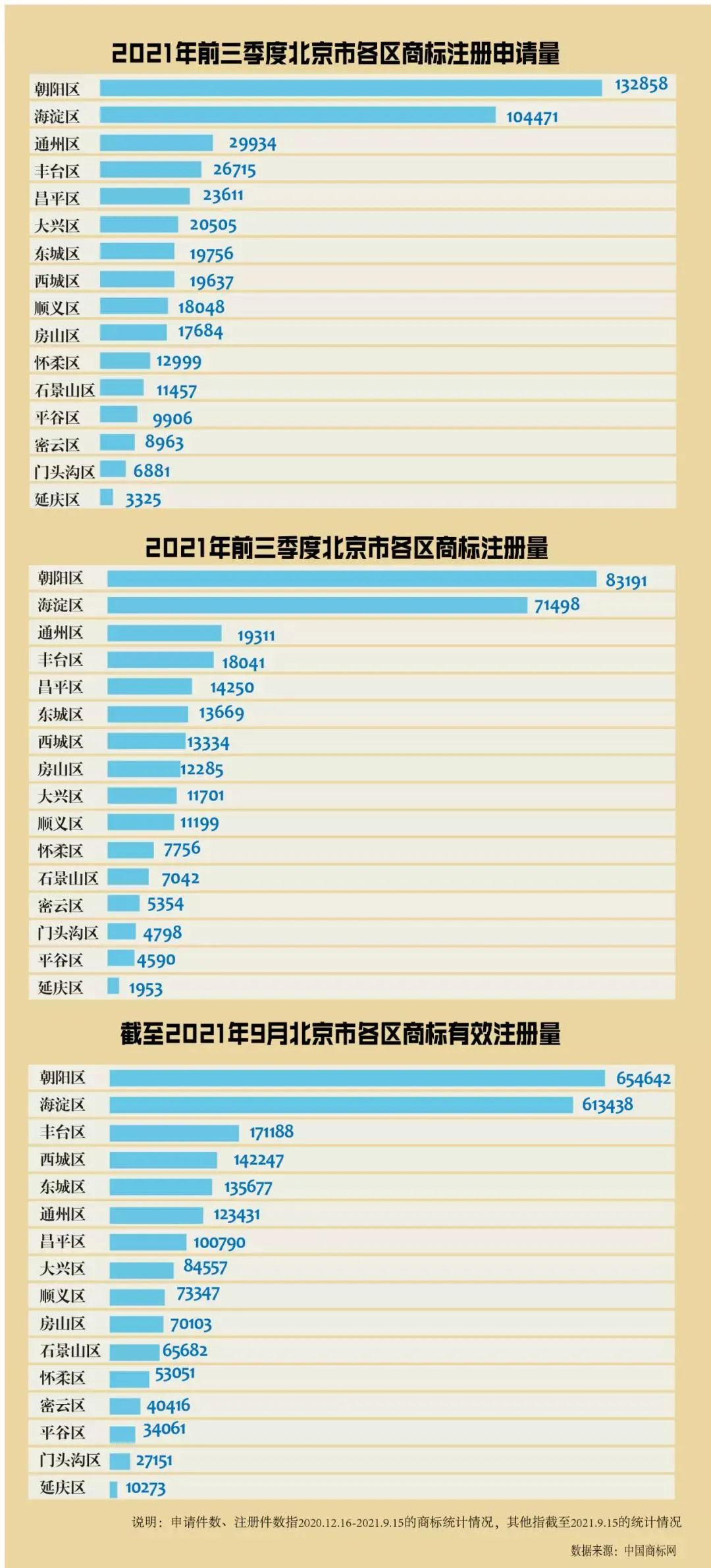 2021年10月19日:2021年前三季度北京市商标主要统计数据