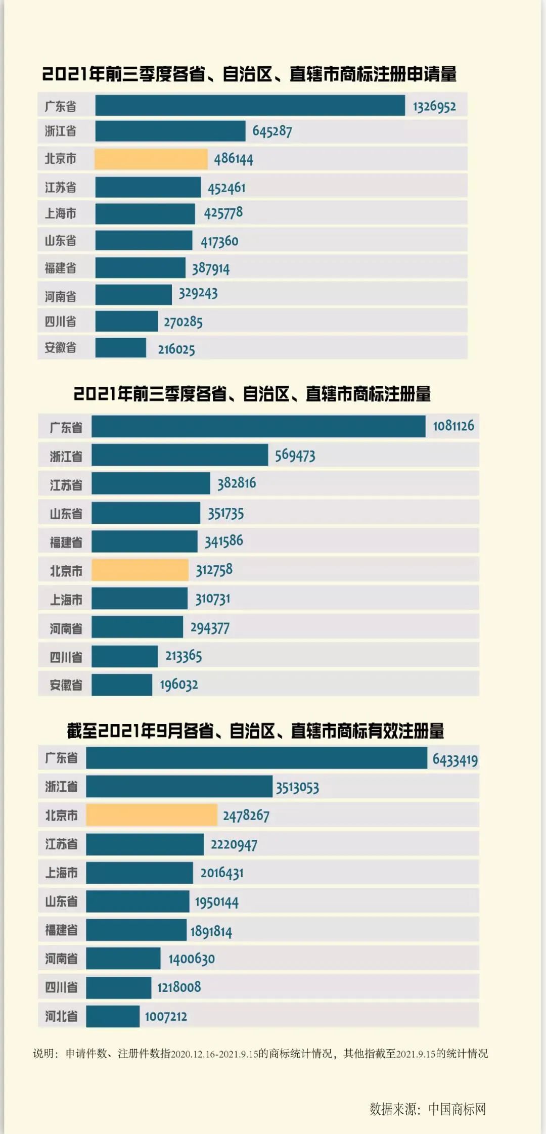 2021年10月19日:2021年前三季度北京市商标主要统计数据