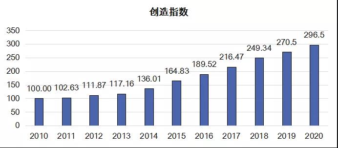 2021年10月18日《2020年中国知识产权发展状况评价报告》显示:我国知识产权发展成效显著 2021年10月18日《2020年中国知识产权发展状况评价报告》显示:我国知识产权发展成效显著