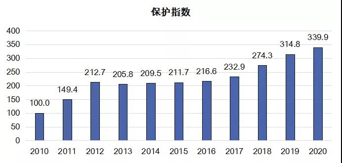 2021年10月18日《2020年中国知识产权发展状况评价报告》显示:我国知识产权发展成效显著 2021年10月18日《2020年中国知识产权发展状况评价报告》显示:我国知识产权发展成效显著
