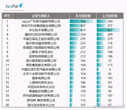 2021年11月15日中国成全球专利申请大国,科技力暴涨几大厂商立功