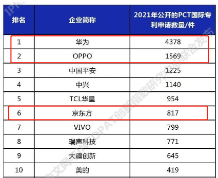 2021年11月15日中国成全球专利申请大国,科技力暴涨几大厂商立功