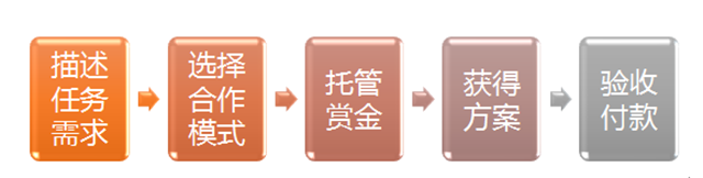 实体店线上线下融合发展成趋势,想快速转型找一品威客网
