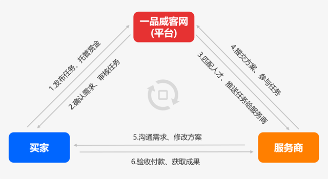 专业服务商在一品威客网集结 提供一站式影视制作服务