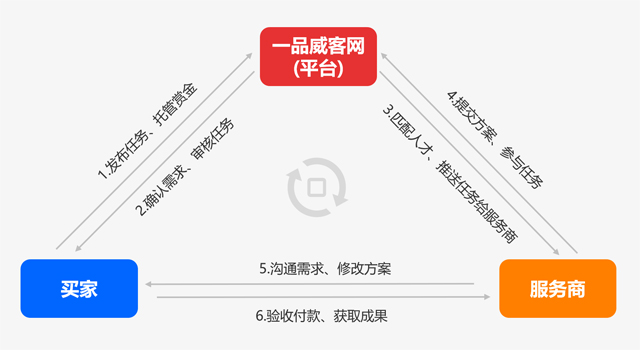又获力荐,为什么那么多的老客户愿意推荐一品威客网?