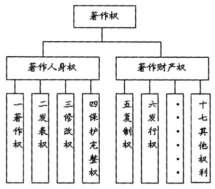著作权包括哪些人身权和财产权? 著作权包括哪些人身权和财产权?