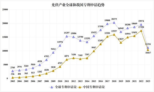 最新报告:我国光伏全产业链专利申请总量位居全球首位 最新报告:我国光伏全产业链专利申请总量位居全球首位