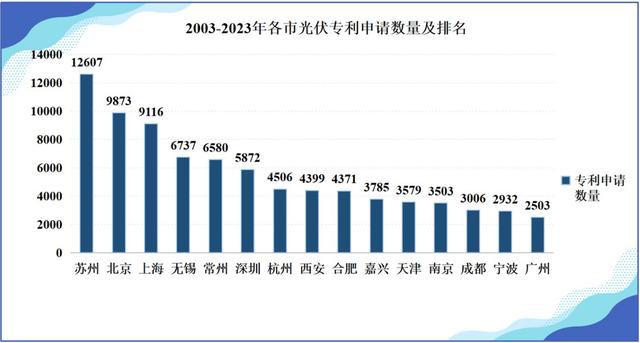 最新报告:我国光伏全产业链专利申请总量位居全球首位 最新报告:我国光伏全产业链专利申请总量位居全球首位