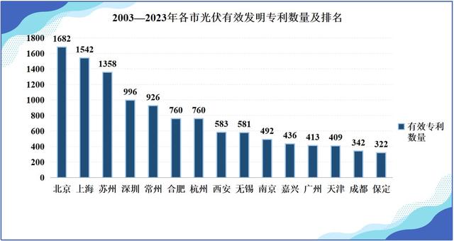 最新报告:我国光伏全产业链专利申请总量位居全球首位 最新报告:我国光伏全产业链专利申请总量位居全球首位