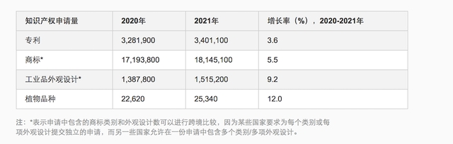 全球知识产权申请量创历史新高,中国有效专利数量居首 全球知识产权申请量创历史新高,中国有效专利数量居首