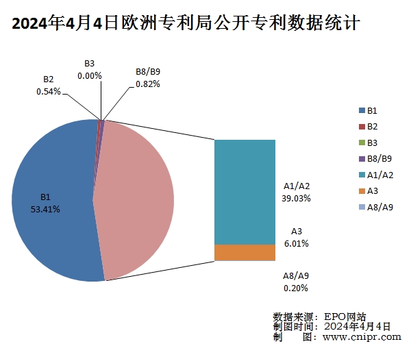 2024年4月4日欧洲专利局公开专利数据统计