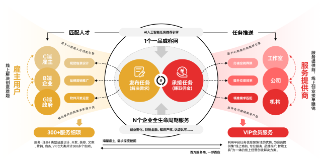 以创新为翼,以用户为核心 一品威客打造数智化服务新高地